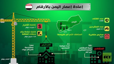 إنفوجرافيك: إعادة إعمار اليمن بالأرقام