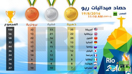 إنفوجرافيك: حصاد ميداليات ريو 19/08/2016