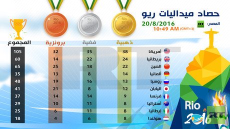 إنفوجرافيك: حصاد ميداليات ريو 20/08/2016
