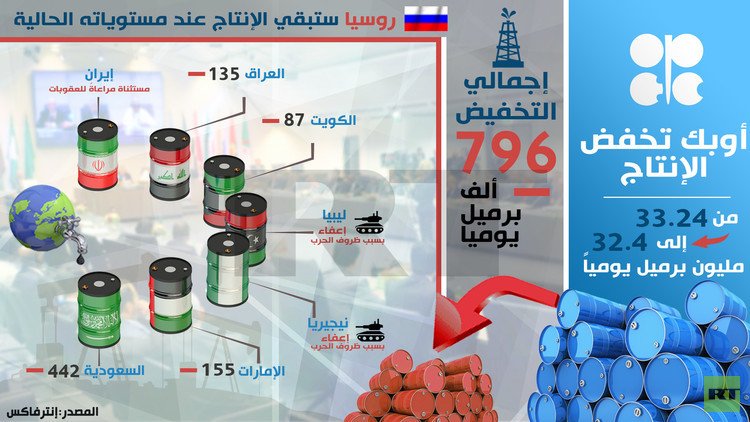أوبك تخفض إنتاج النفط