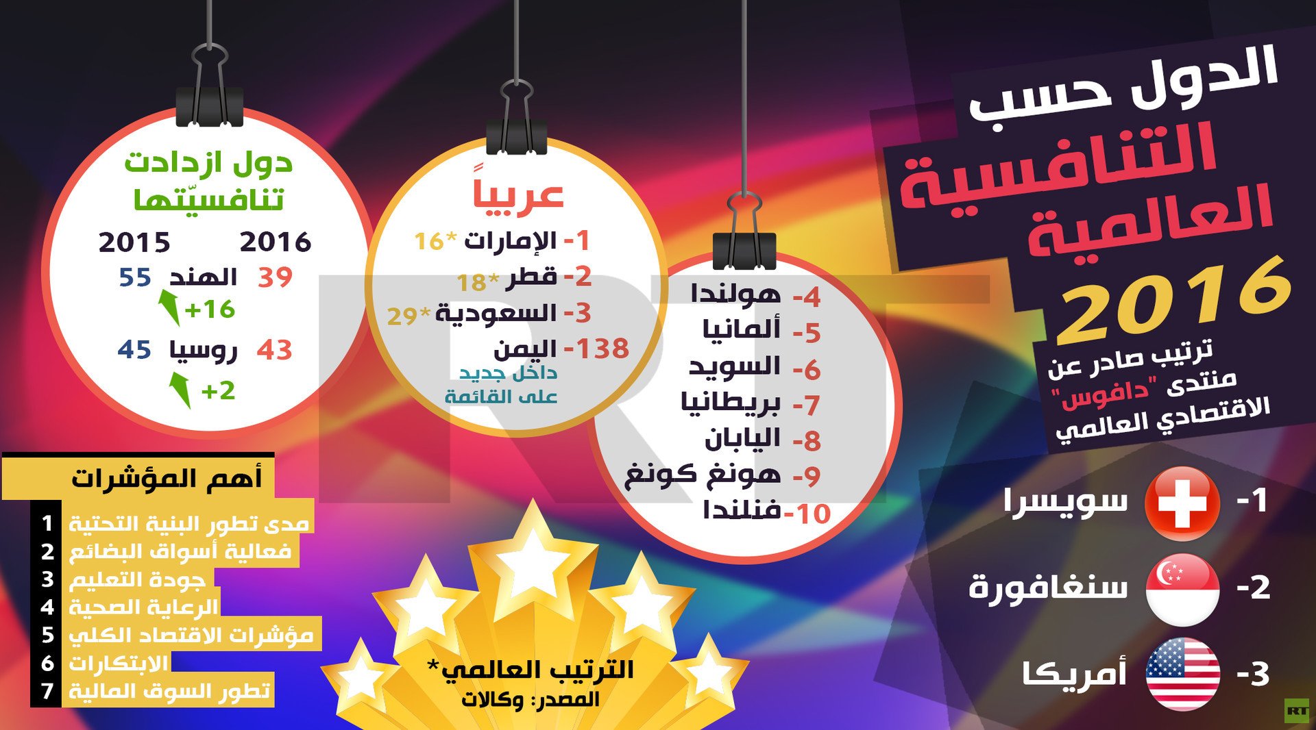 ترتيب الدول حسب التنافسية العالمية