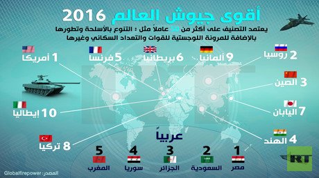 أقوى جيوش العالم 2016
