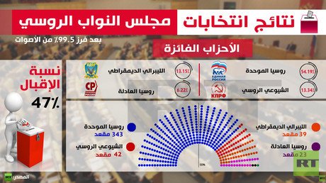 نتائج انتخابات مجلس النواب الروسي