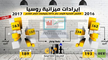 إيرادات ميزانية روسيا