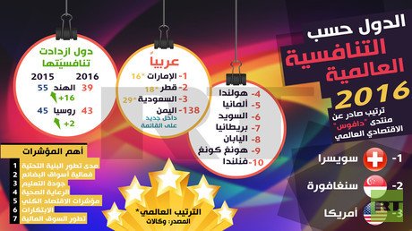 ترتيب الدول حسب التنافسية العالمية