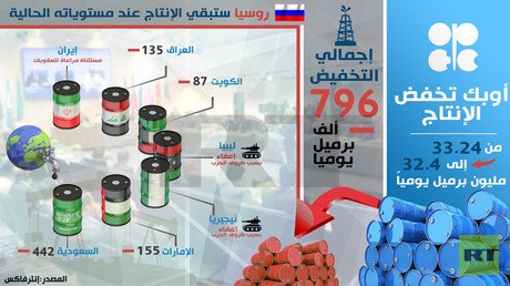 أوبك تخفض إنتاج النفط