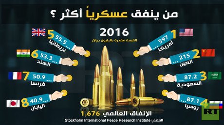 من ينفق عسكريا أكثر