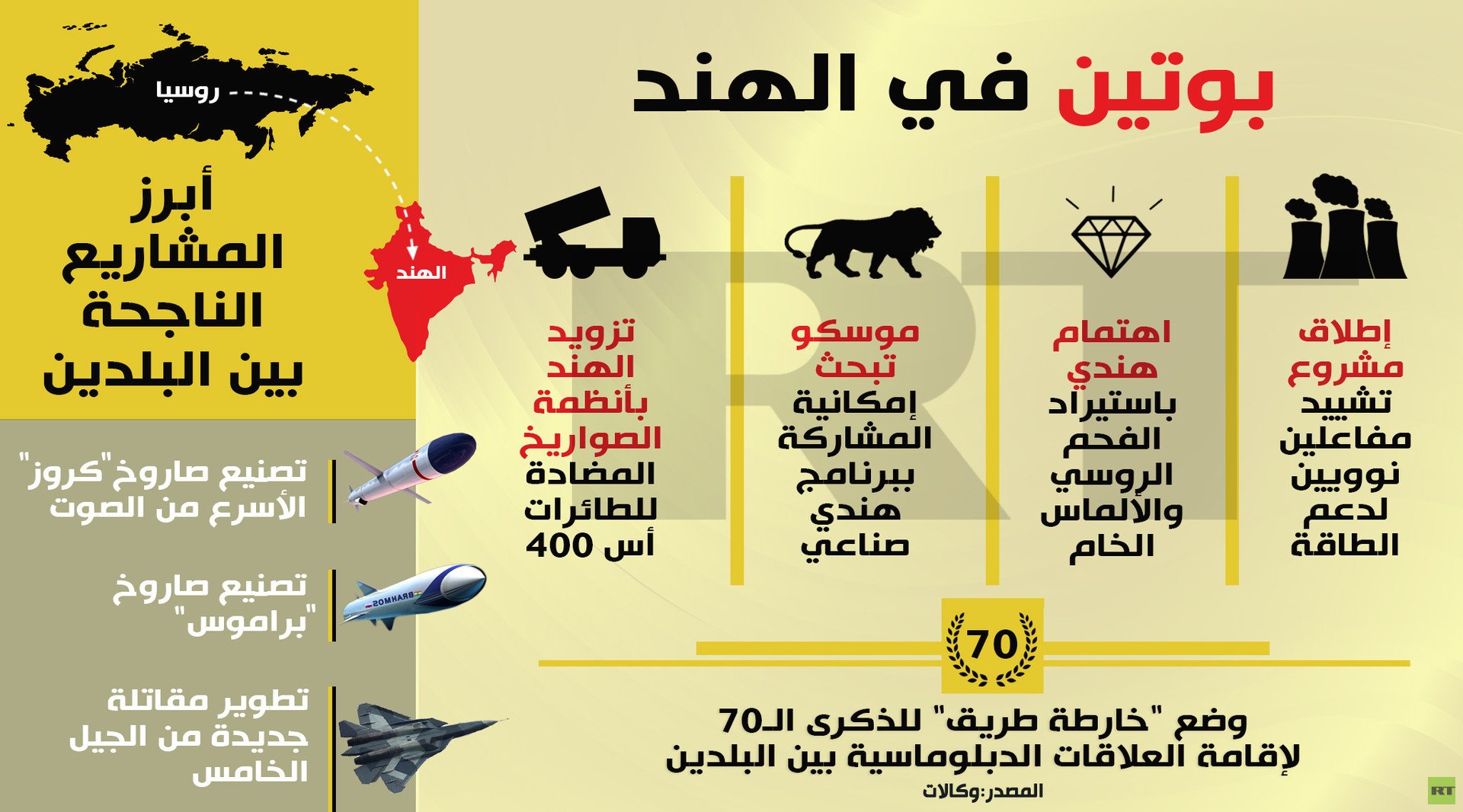 بوتين في الهند