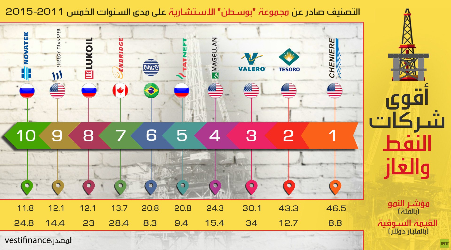 أقوى شركات النفط والغاز