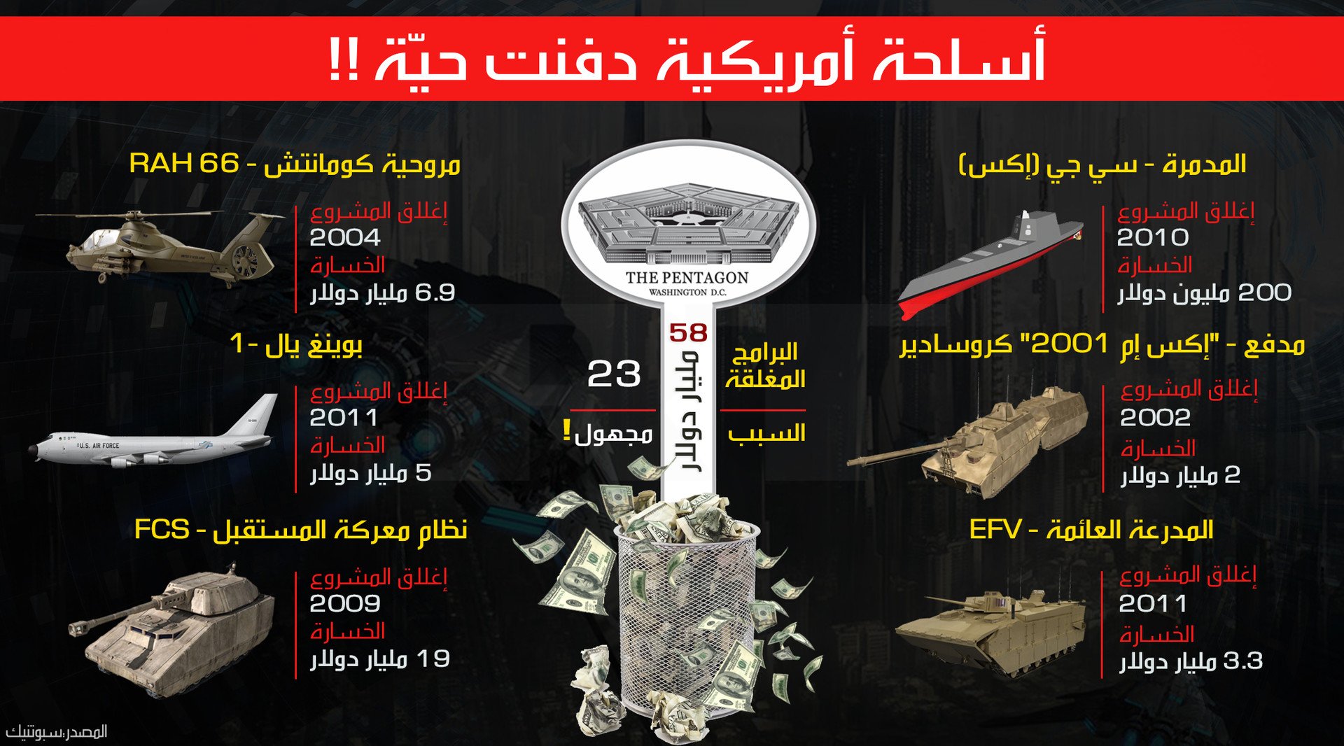 إنفوجرافيك: أسلحة أمريكية خيالية دفنت حية