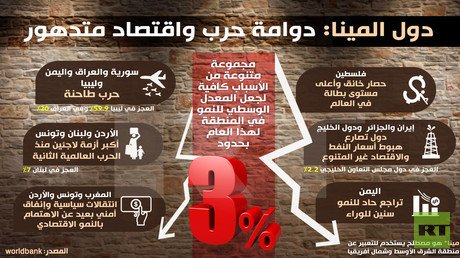 دول المينا: دوامة حرب واقتصاد متدهور