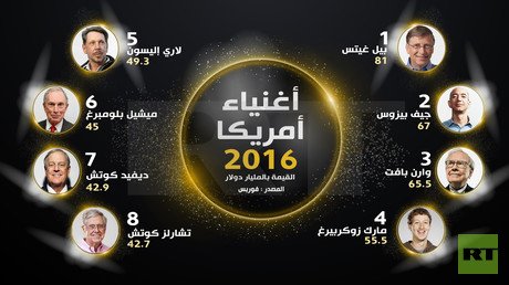 أغنياء أمريكا 2016