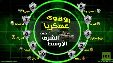 الأقوى عسكريا في الشرق الأوسط