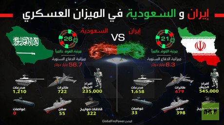 إيران والسعودية في الميزان العسكري