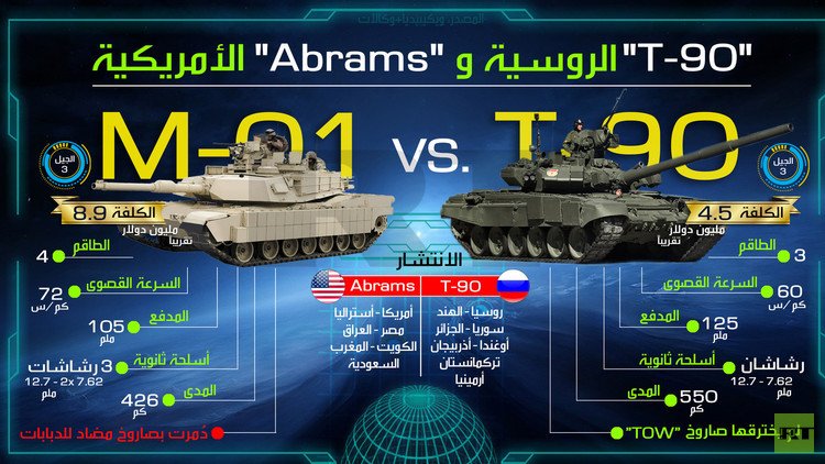 "T-90" الروسية و "Abrams" الأمريكية 