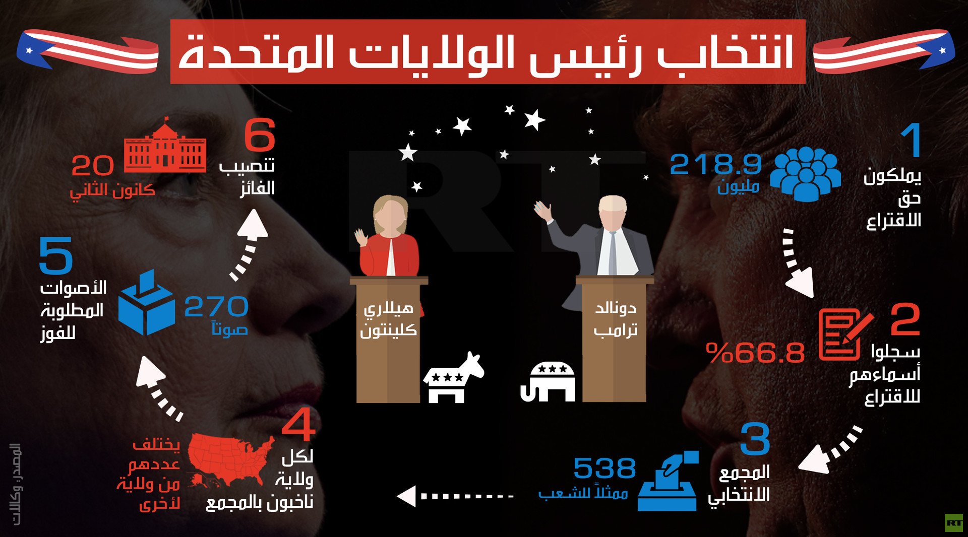 انتخاب رئيس الولايات المتحدة الامريكية