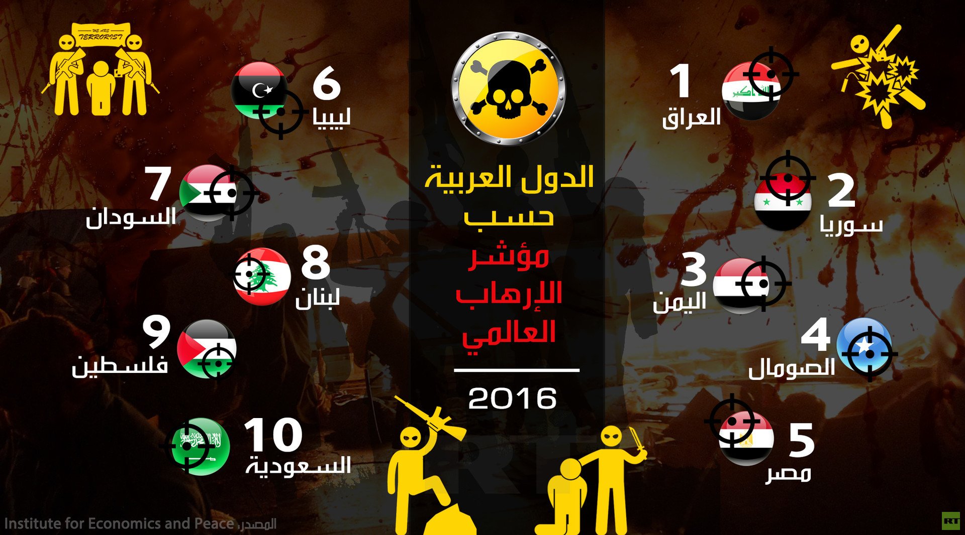 الدول العربية حسب مؤشر الإرهاب العالمي