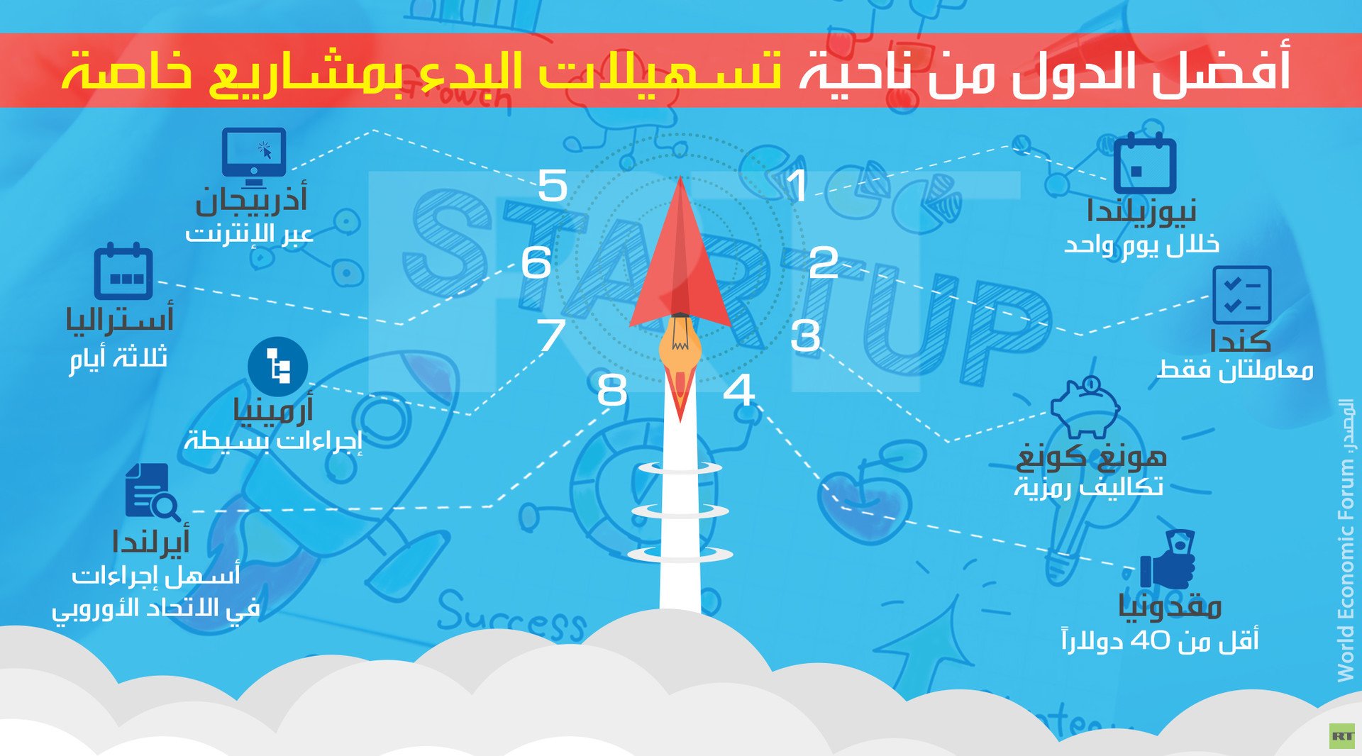 أفضل الدول من ناحية تسهيلات البدء بمشاريع خاصة 