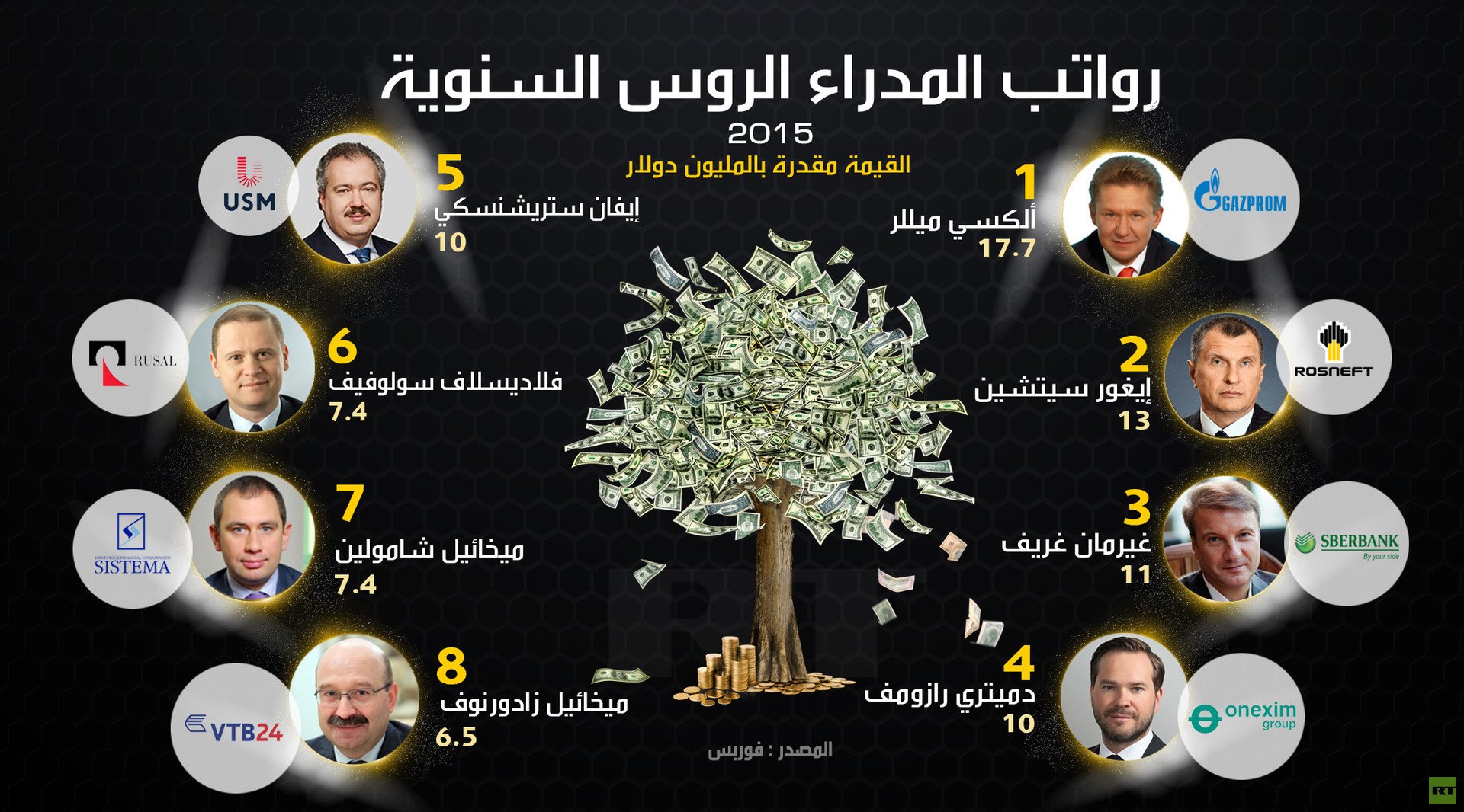 رواتب المدراء الروس