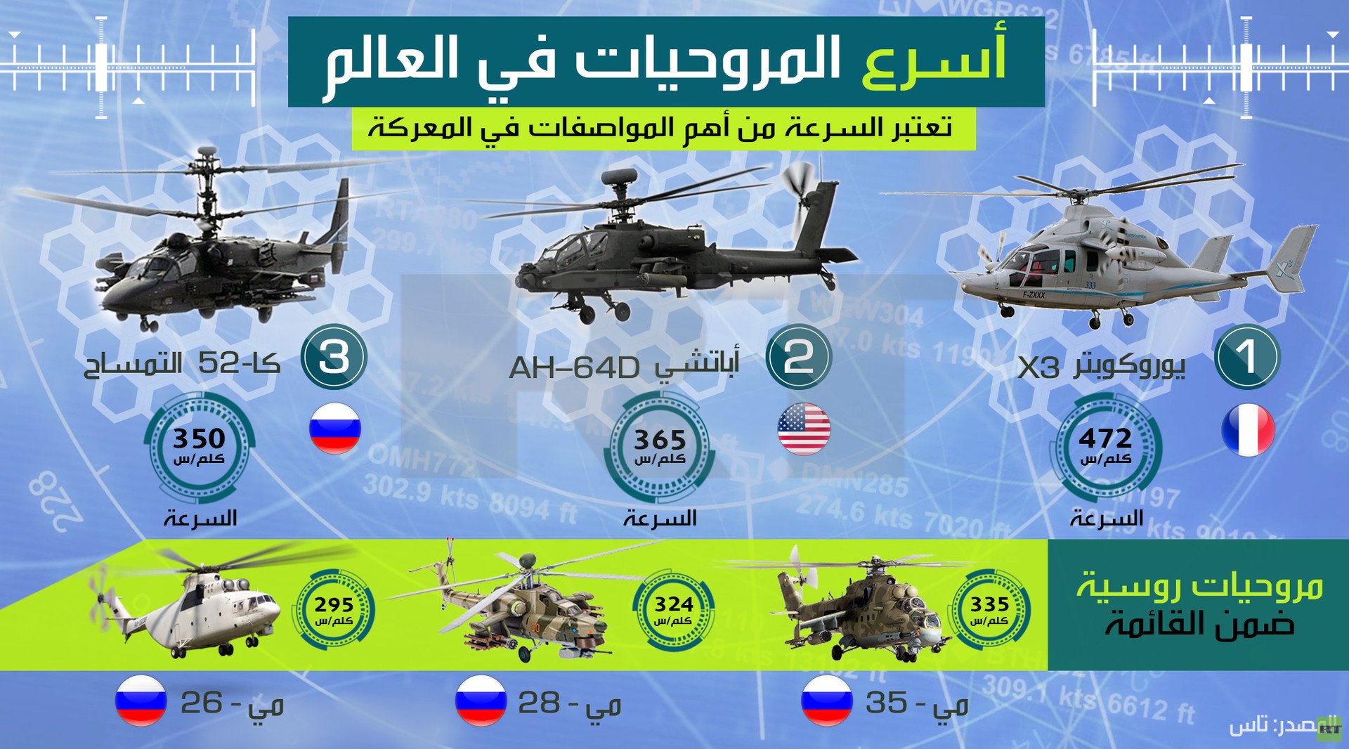أسرع المروحيات في العالم
