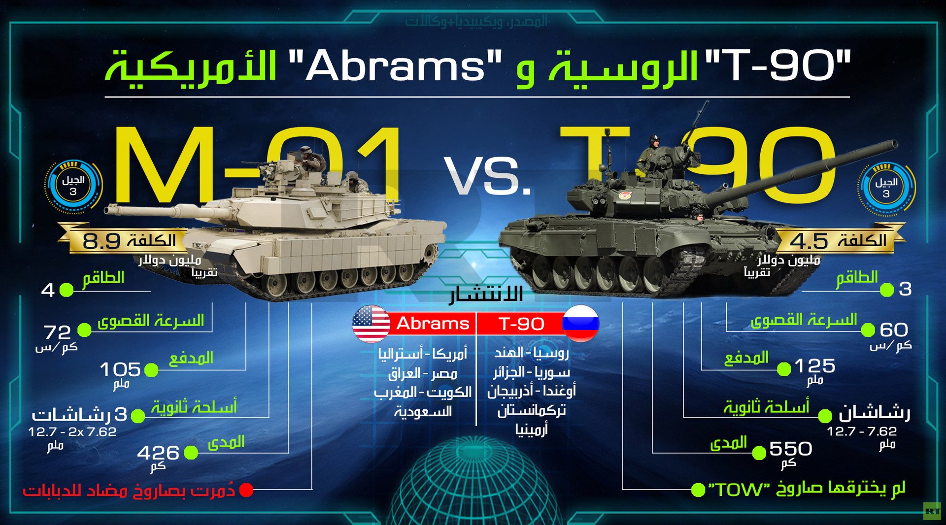 "T-90" الروسية و "Abrams" الأمريكية 