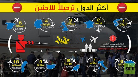 أكثر الدول ترحيلا للاجئين