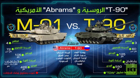 "T-90" الروسية و "Abrams" الأمريكية 