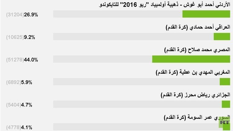 ما هي أبرز شخصية رياضية عربية للعام 2016 وفقا لقراء RT 