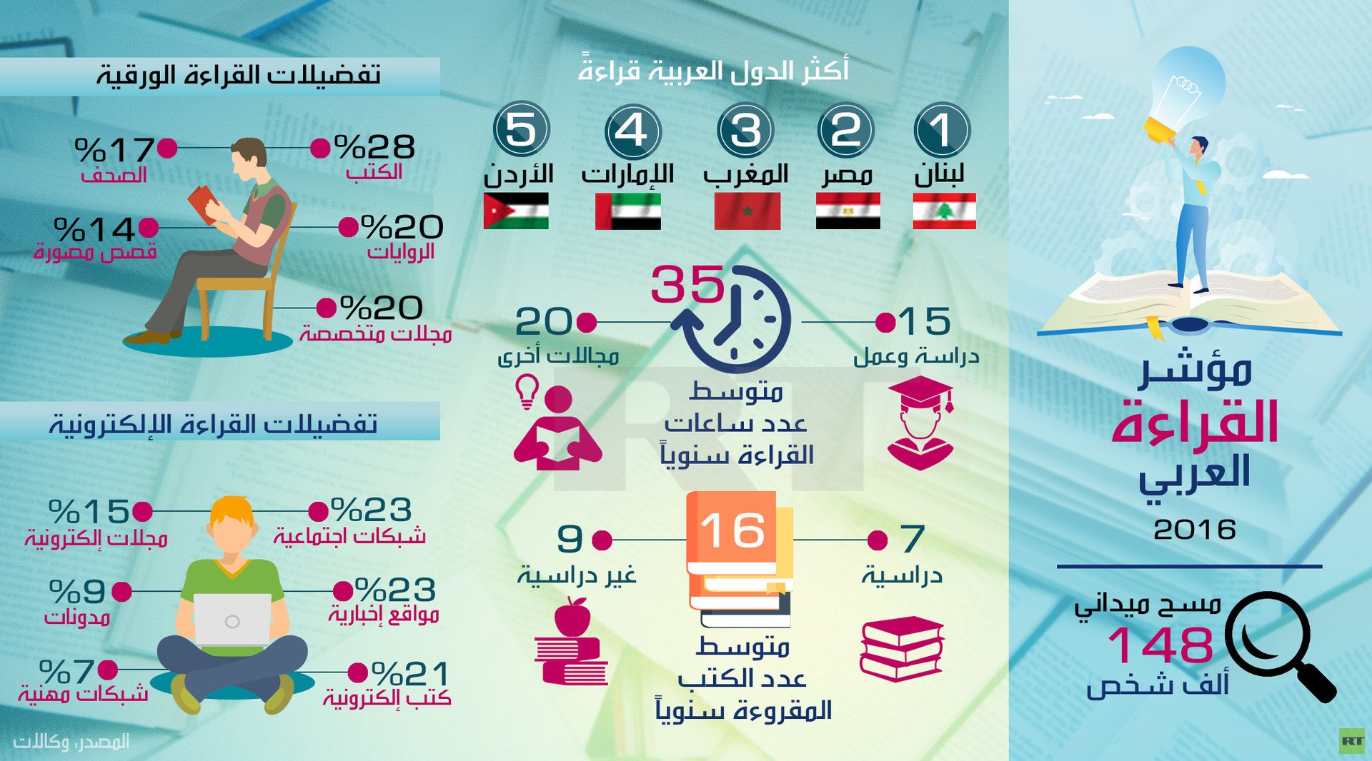 أكثر الدول العربية قراءة