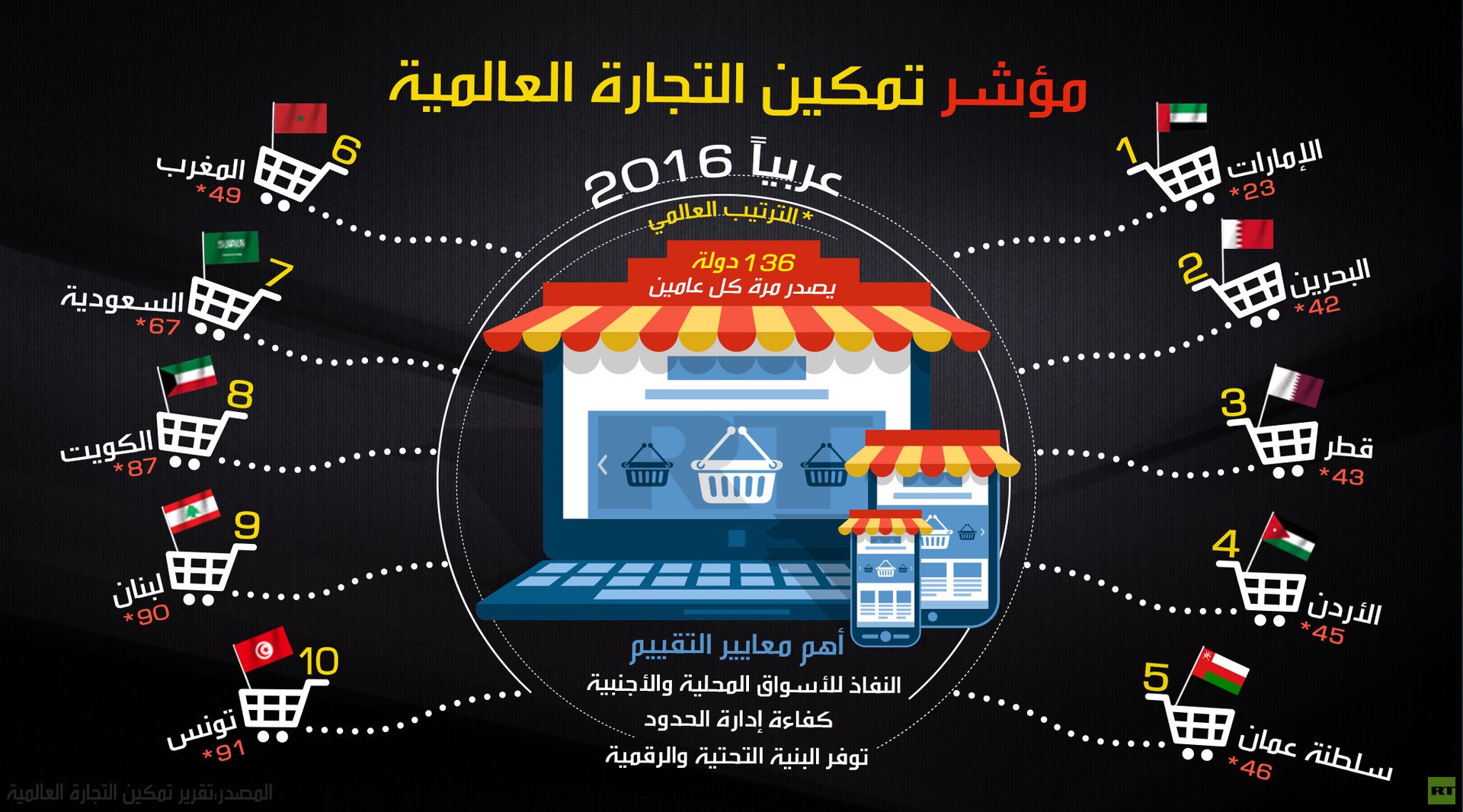 مؤشر تمكين التجارة العالمية 