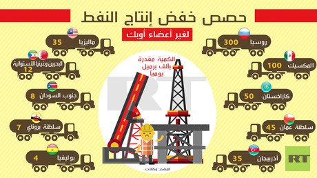 حصص خفض إنتاج النفط