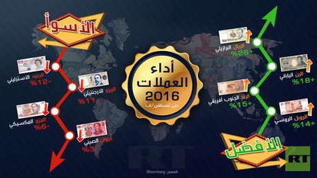 أداء العملات 2016