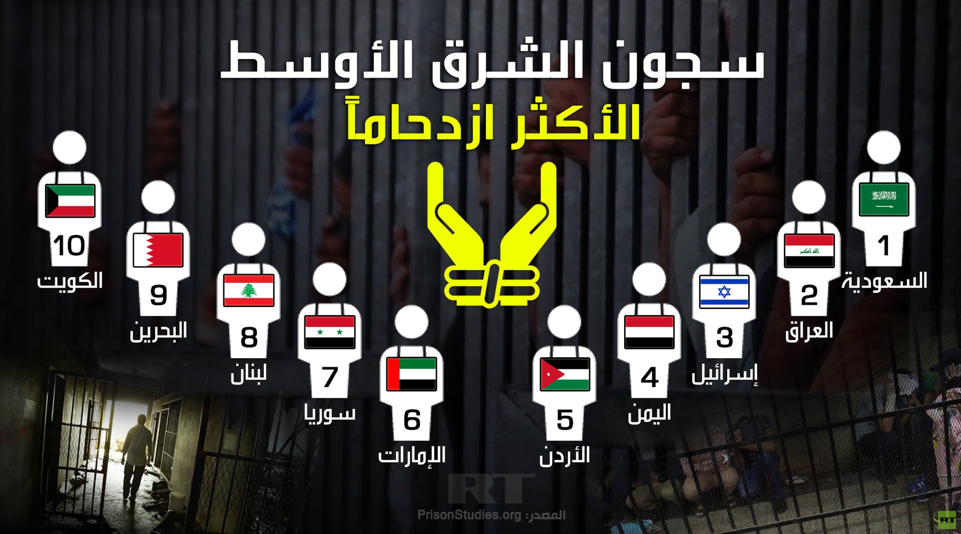 سجون السرق الاوسط