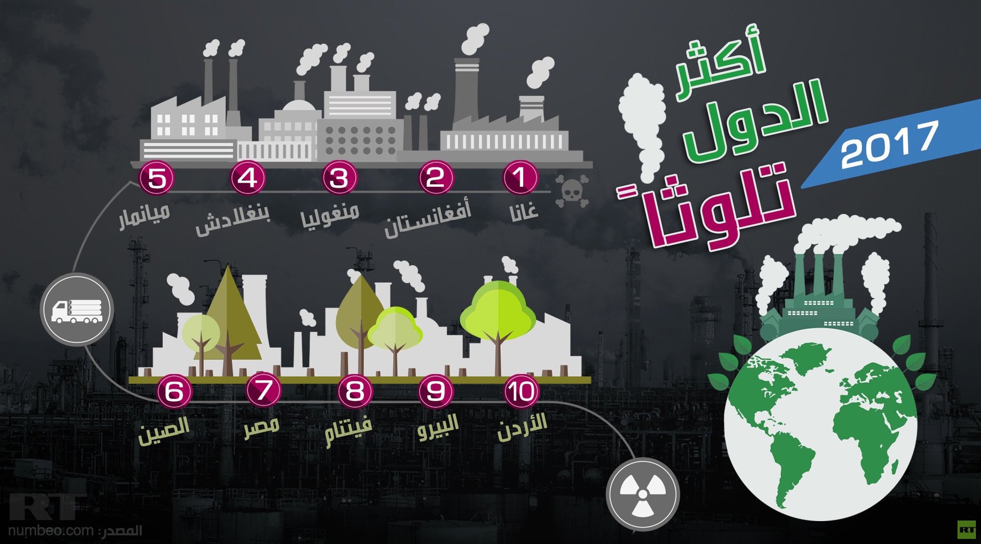 أكثر الدول تلوثا