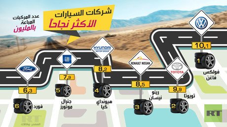 شركات السيارات الأكثر نجاحا 