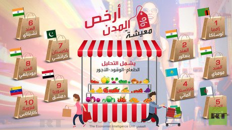 أرخص المدن معيشة