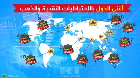 أغنى الدول بالاحتياطيات النقدية والذهب