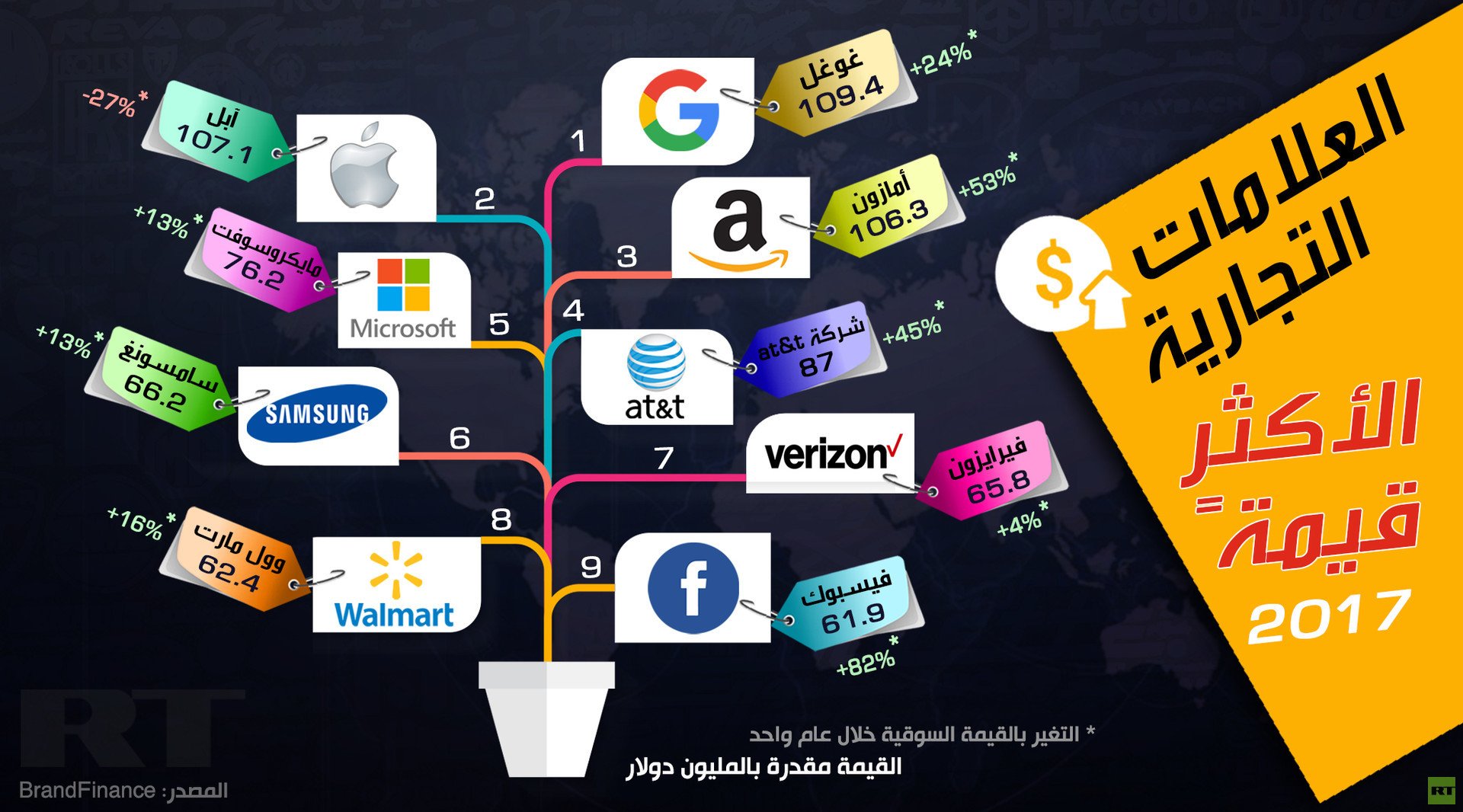العلامات التجارية الأكثر قيمة 2017
