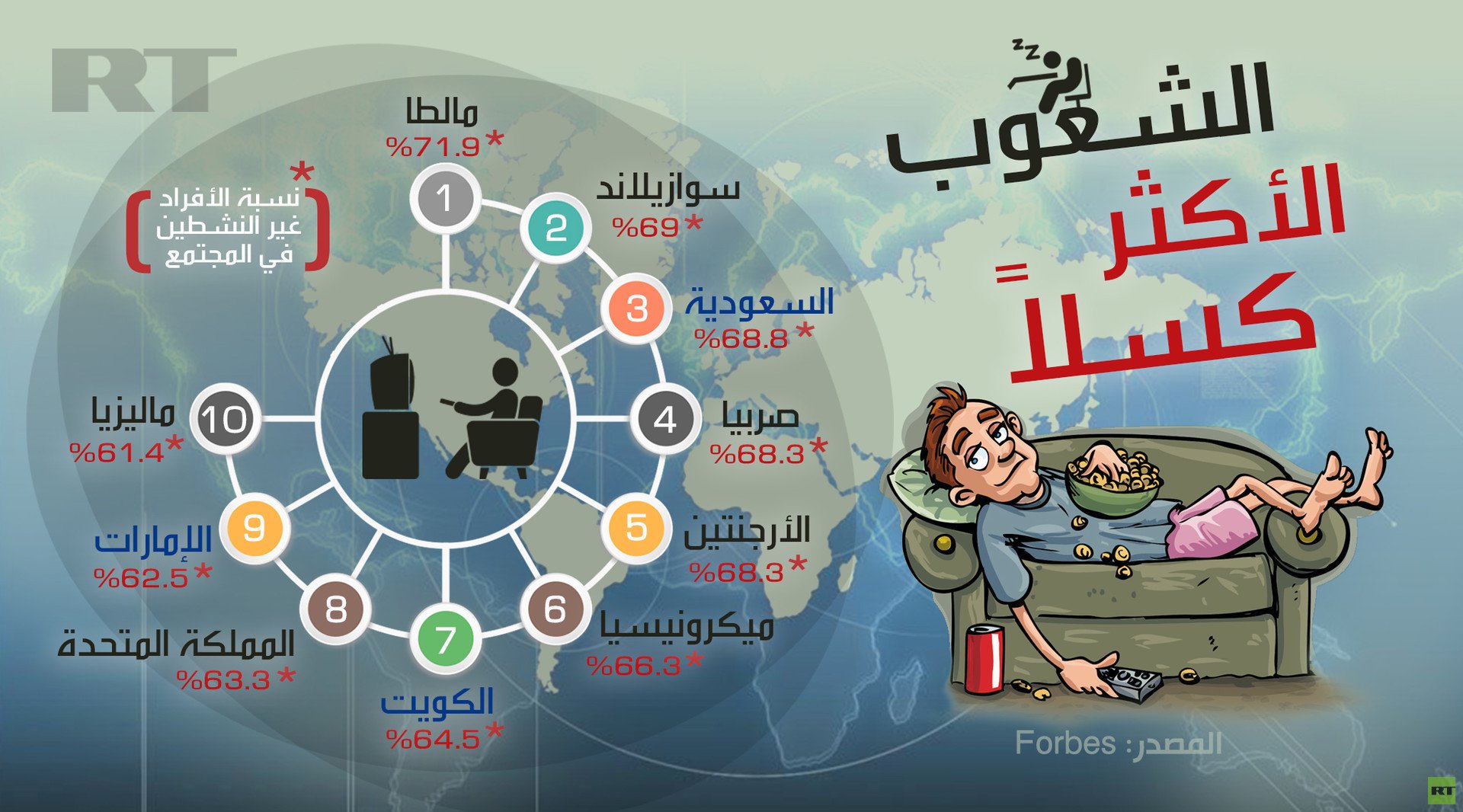 3 دول عربية مواطنوها بين الشعوب الأكثر كسلا في العالم