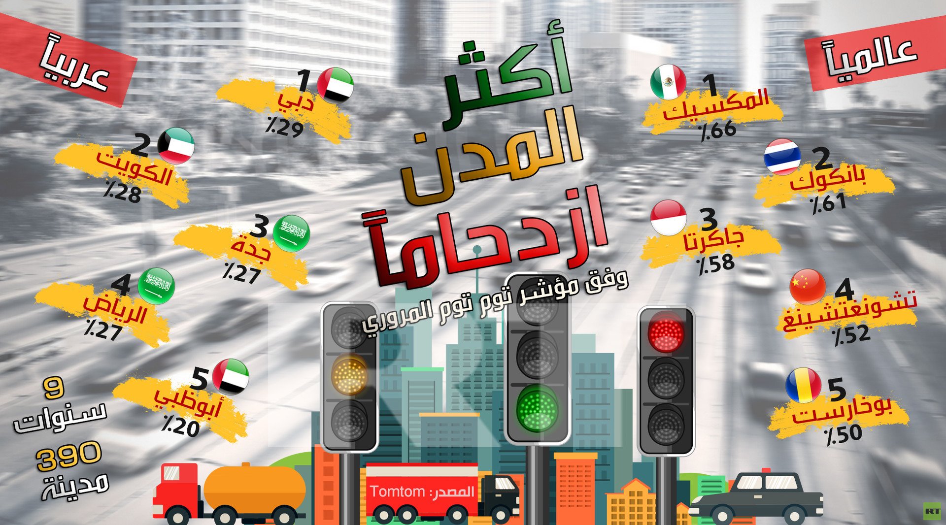 أكثر المدن ازدحاما 