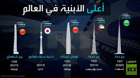 عام 2020 برج خليفة لن يكون الأعلى في العالم