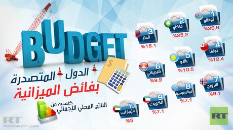 الدول المتصدرة بفائض الميزانية