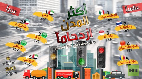 أكثر المدن ازدحاما 