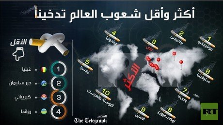أكثر وأقل شعوب العالم تدخينا
