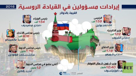 إيرادات مسؤواين في القيادة الروسية