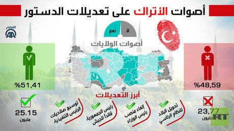 أصوات الأتراك على تعديلات الدستور