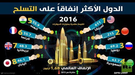 من ينفق عسكريا أكثر؟