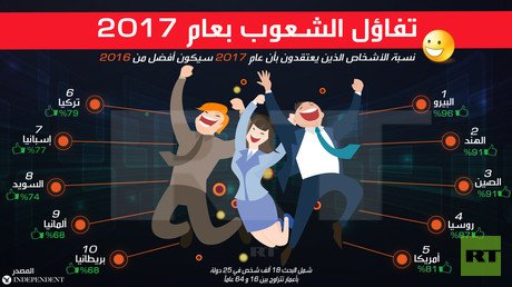 تفاؤل الشعوب بعام 2017
