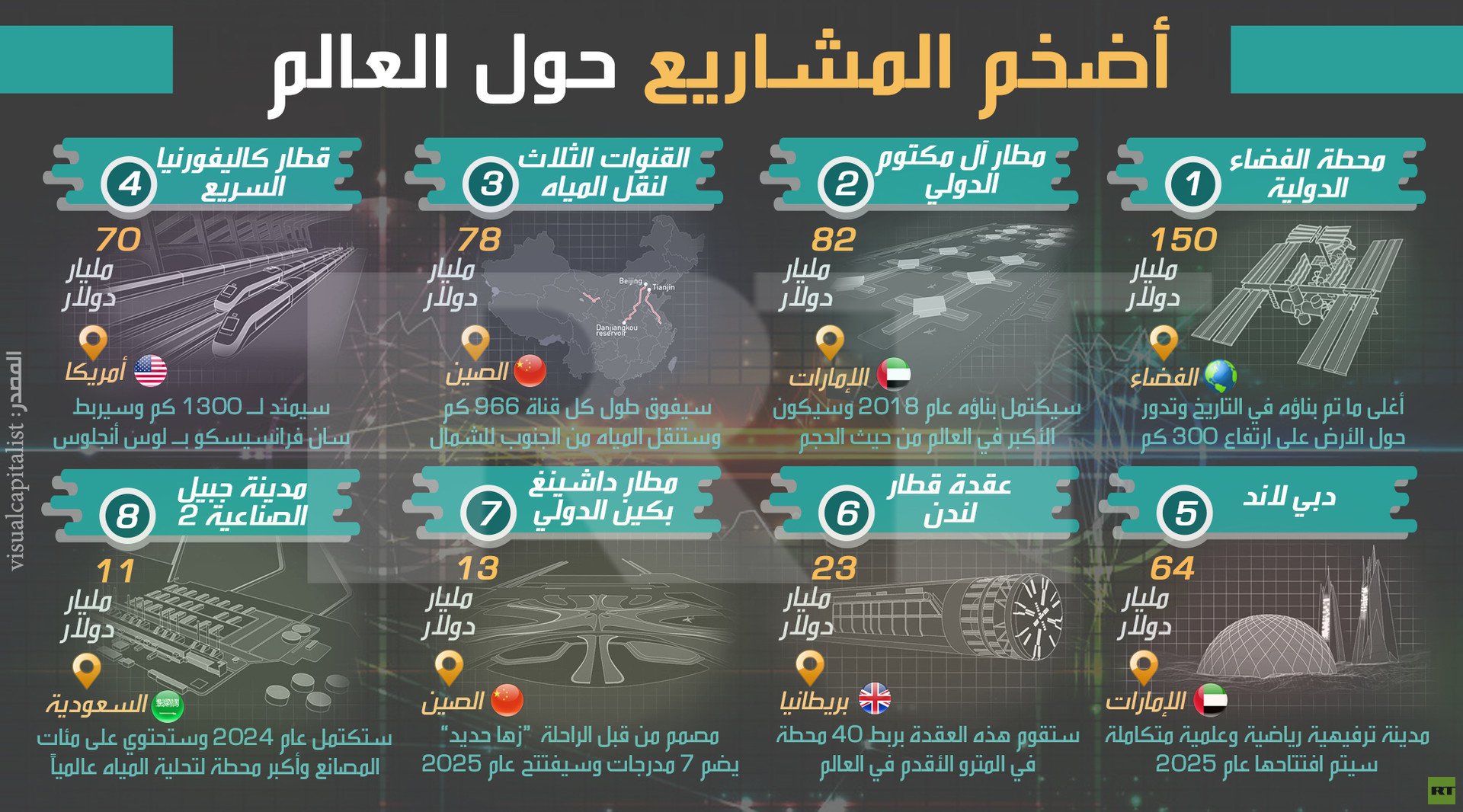 أضخم المشاريع حول العالم
