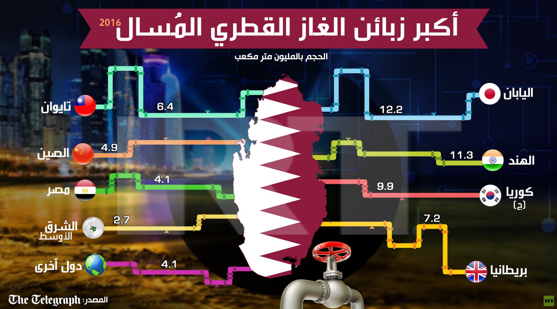 أكبر زبائن الغاز القطري المسال 2016